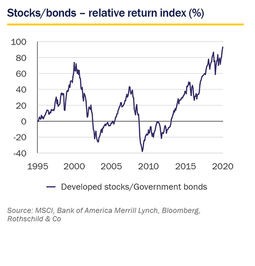 Market Perspective - February 2020 - Relative return